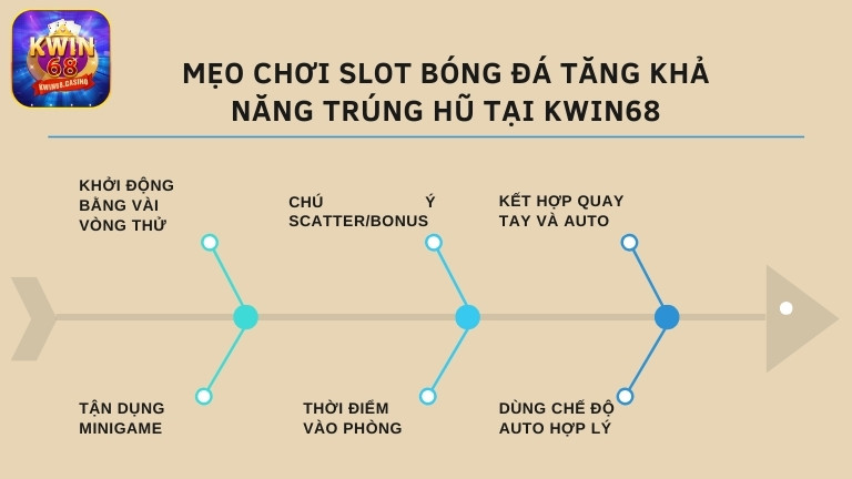 Mẹo chơi SLOT Bóng Đá tăng khả năng trúng hũ tại KWIN68
