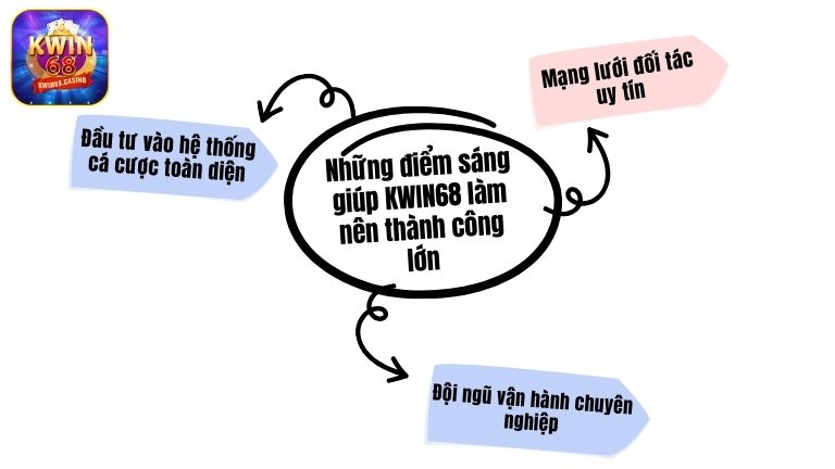 Những điểm sáng giúp KWIN68 làm nên thành công lớn