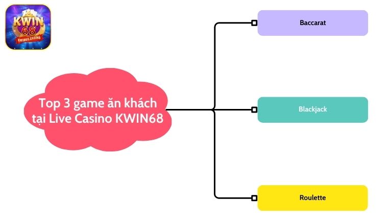 Top 3 game ăn khách tại Live Casino KWIN68
