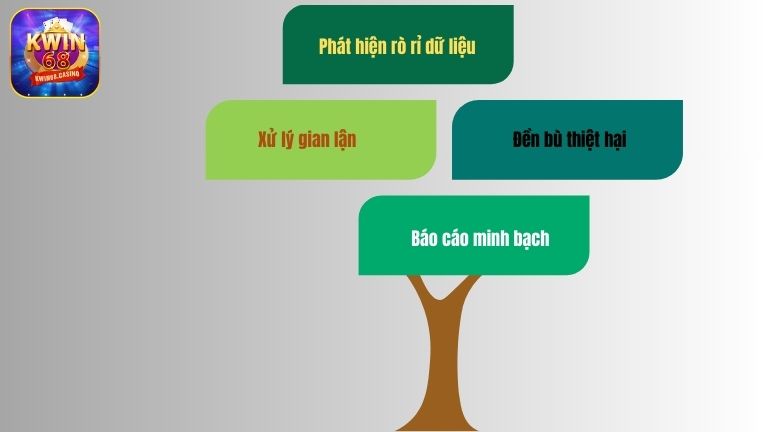 Trường hợp vi phạm bảo mật tại KWIN68